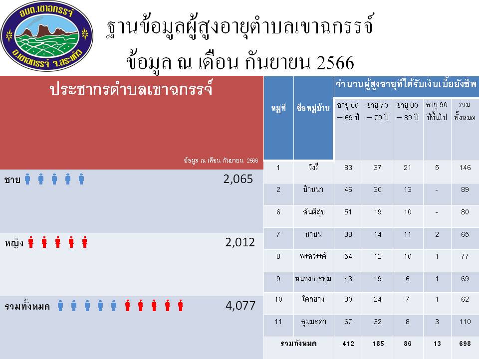 ฐานข้อมูลผู้สูงอายุและผู้พิการองค์การบริส่วนตำบลเขาฉกรรจ์